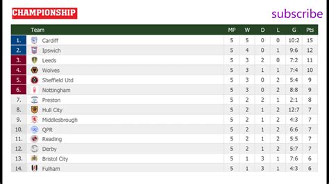 english championship results and standings